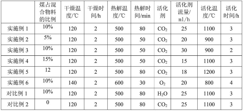 Resourceful treatment method of coal tar residues