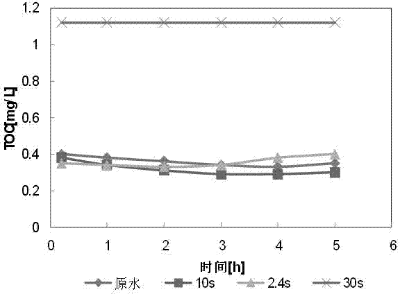 Microfiltration water inlet ultrafine powder activated carbon pretreatment method