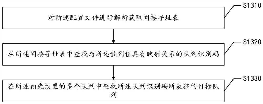 Traffic distribution method, device, computer equipment and storage medium