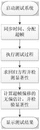 Super-frame testing method for wireless network for industrial automation-process automation