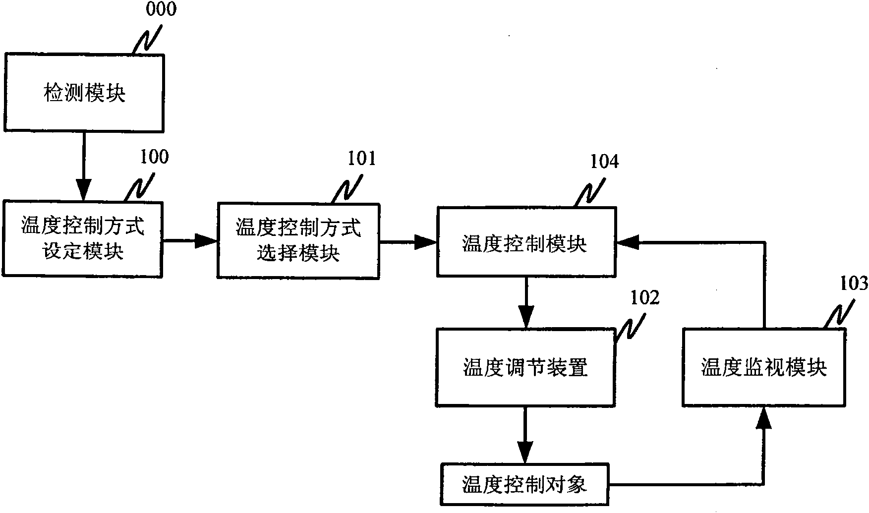 System and method for temperature control of electronic equipments