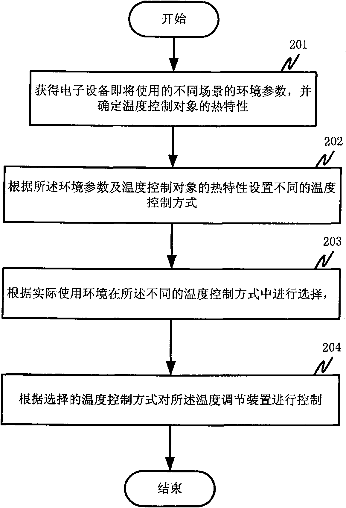 System and method for temperature control of electronic equipments