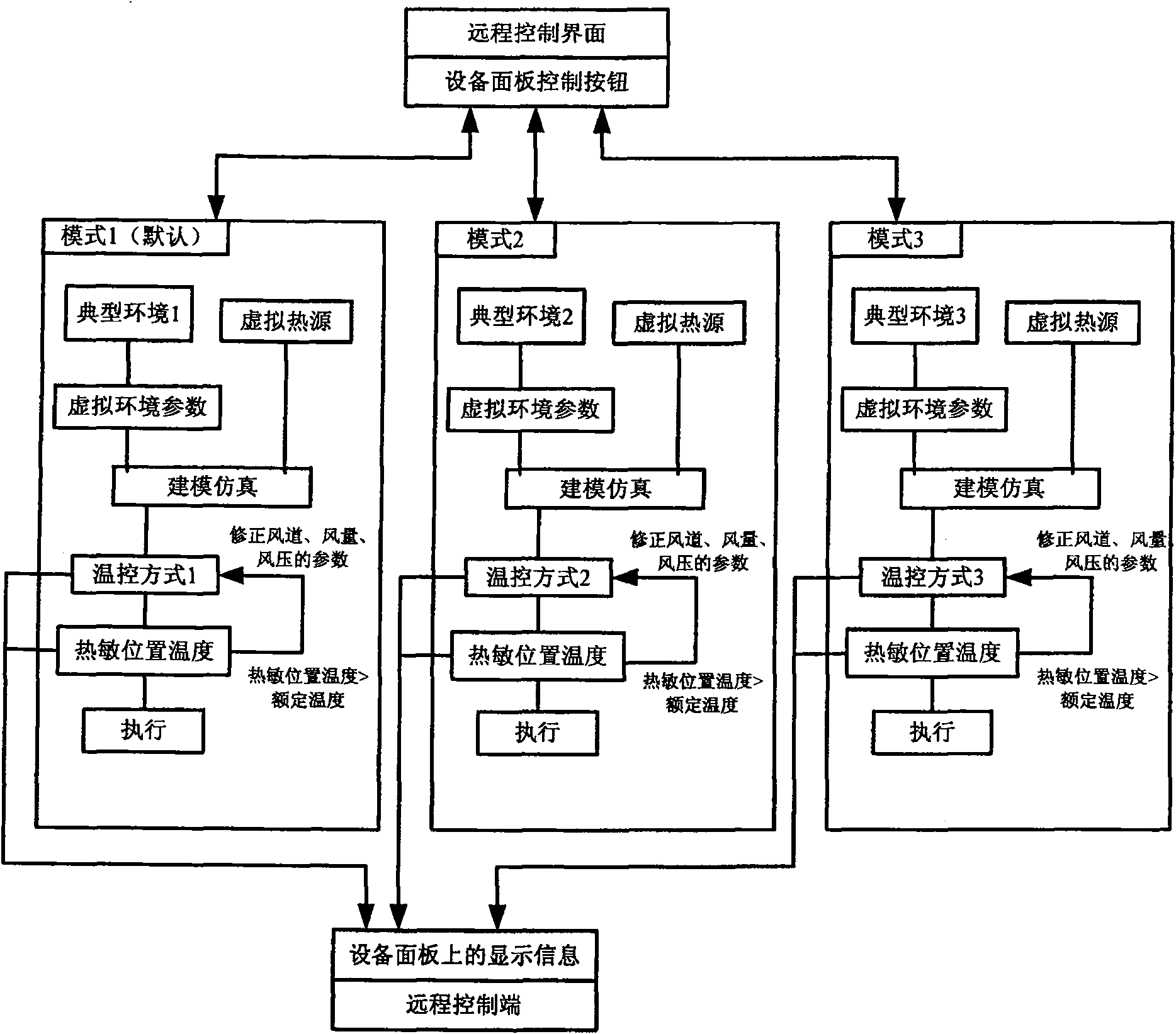 System and method for temperature control of electronic equipments