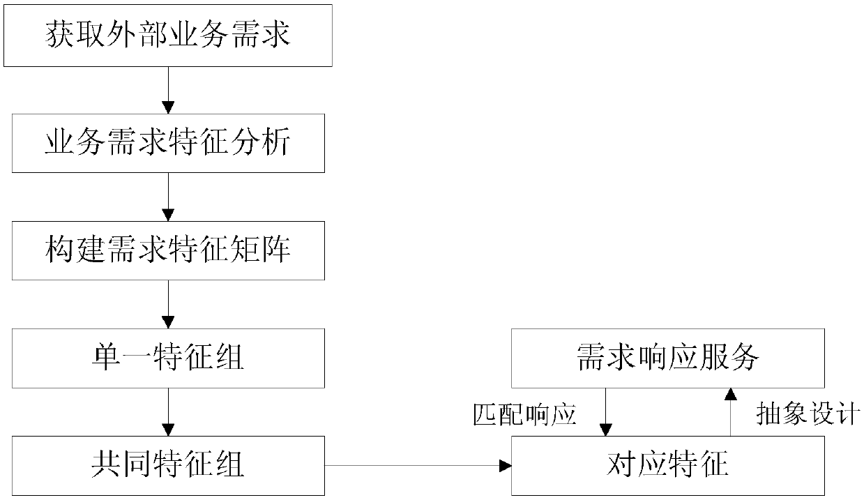 Method for automatically classifying service requirements based on common feature groups