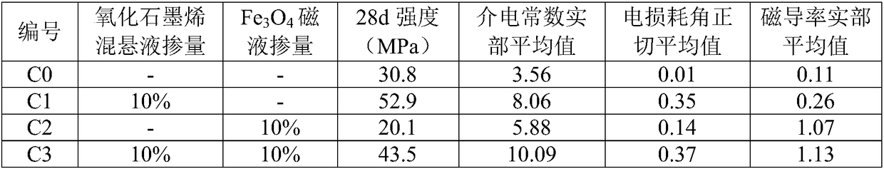 Graphene oxide-ferroferric oxide magnetic liquid-cement based composite material and preparation method thereof