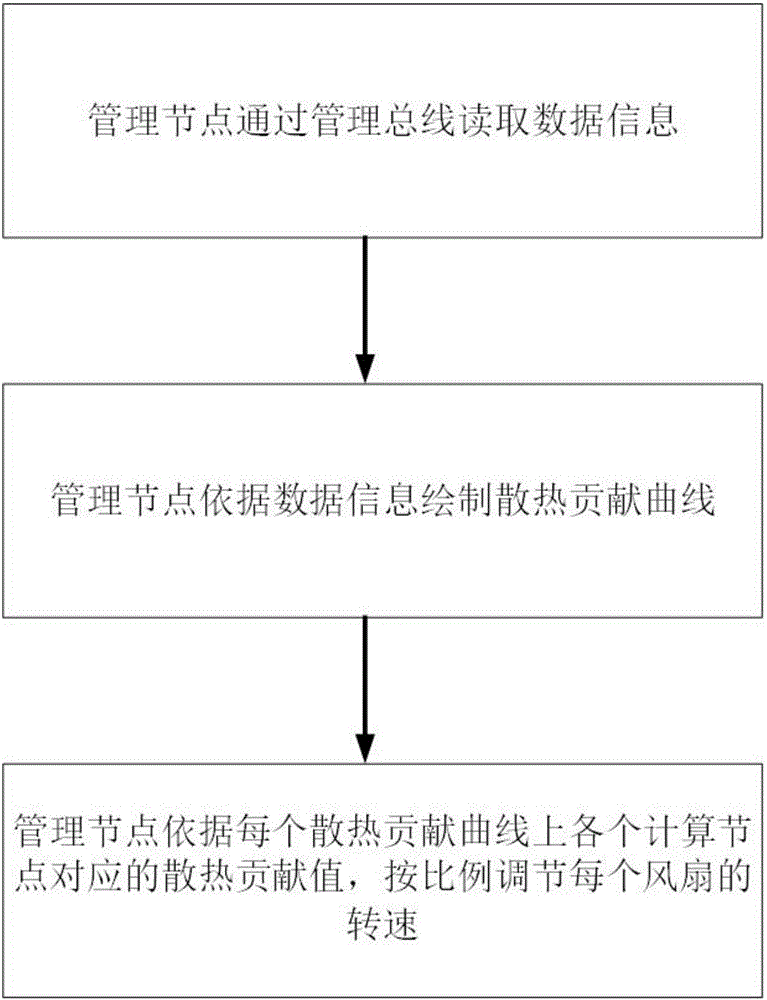 Heat dissipation control system and method of blade server