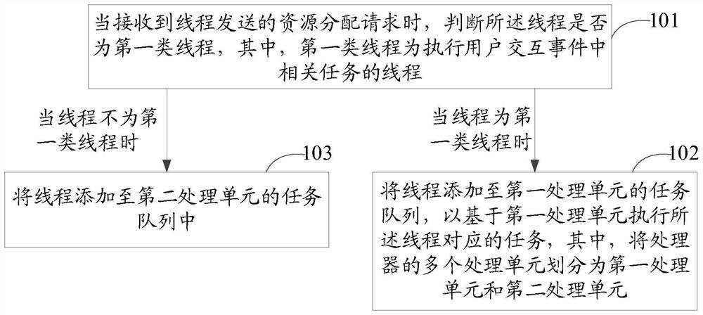 Resource allocation method and device, storage medium and electronic equipment