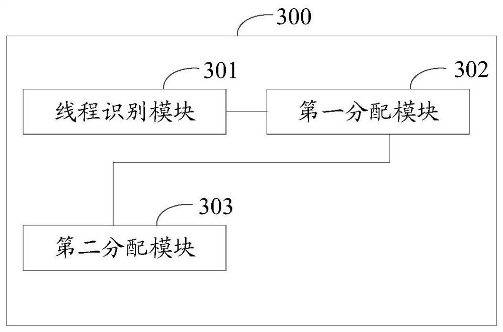 Resource allocation method and device, storage medium and electronic equipment