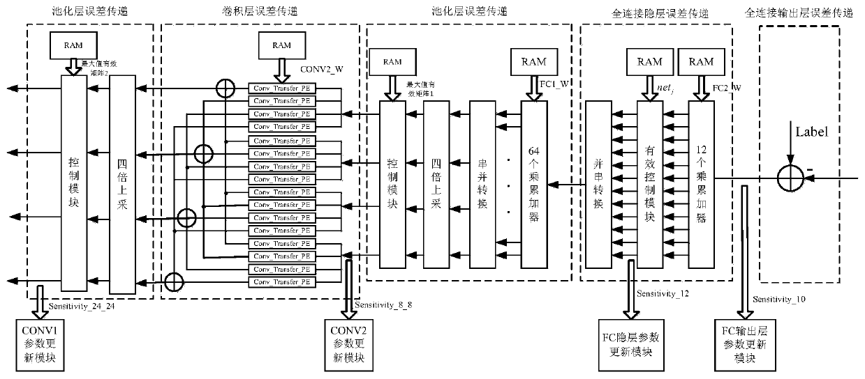 Hardware acceleration implementation architecture for backward training of convolutional neural network based on FPGA