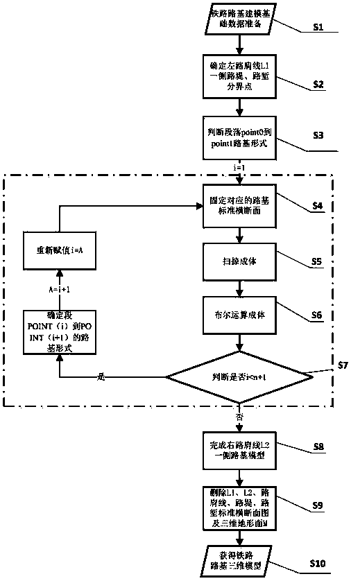 Three-dimensional railroad bed modeling method