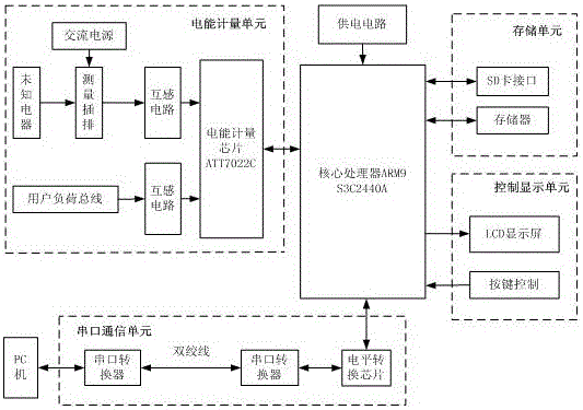 A non-intrusive household electrical load decomposition method and device