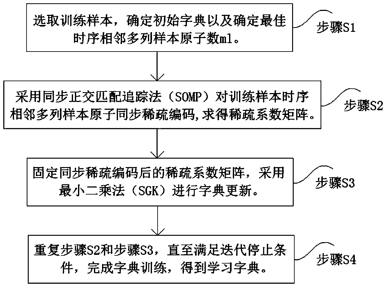 Rapid dictionary learning algorithm for sparse representation of mechanical vibration signals