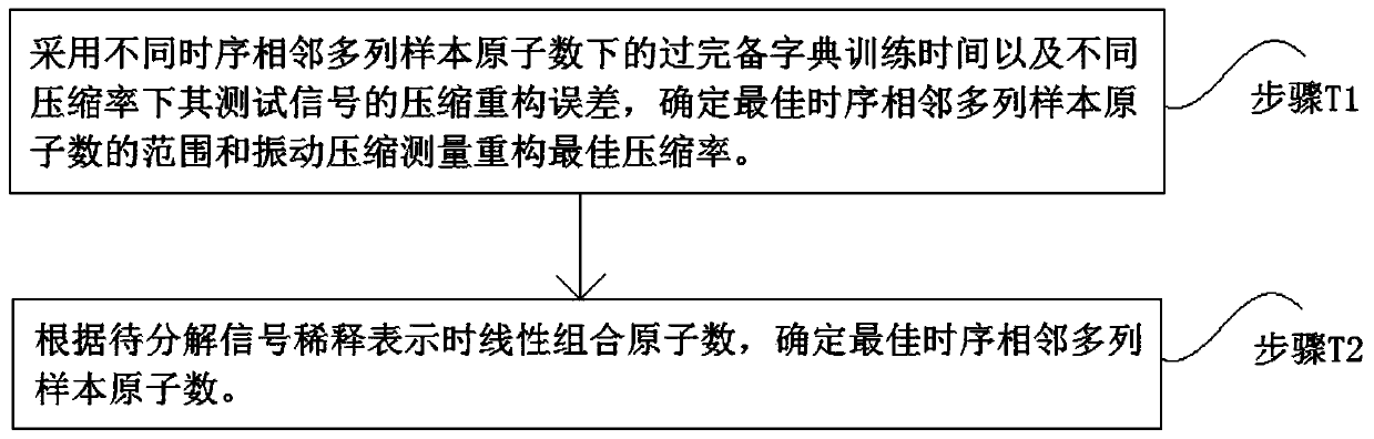 Rapid dictionary learning algorithm for sparse representation of mechanical vibration signals