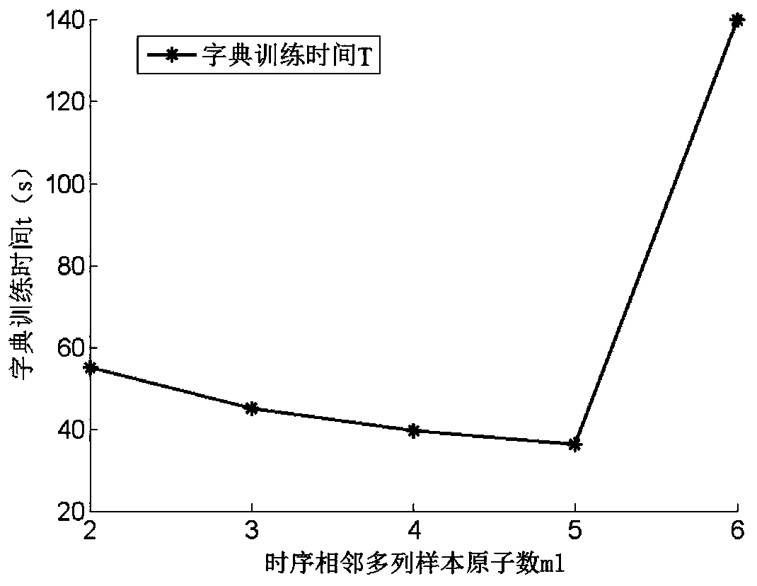 Rapid dictionary learning algorithm for sparse representation of mechanical vibration signals