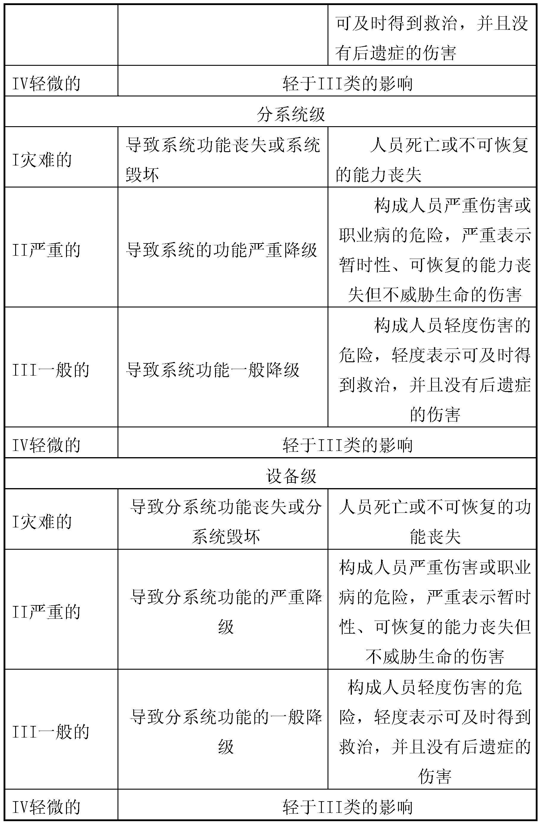 Method for identifying and analyzing single-point failure mode of launch vehicle