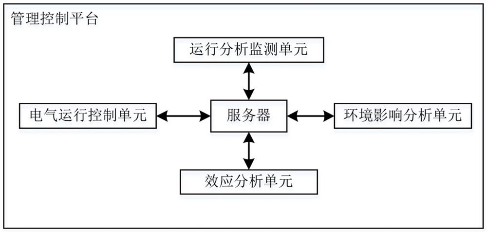 Lifting and transverse moving parking equipment management and control system based on intelligent control