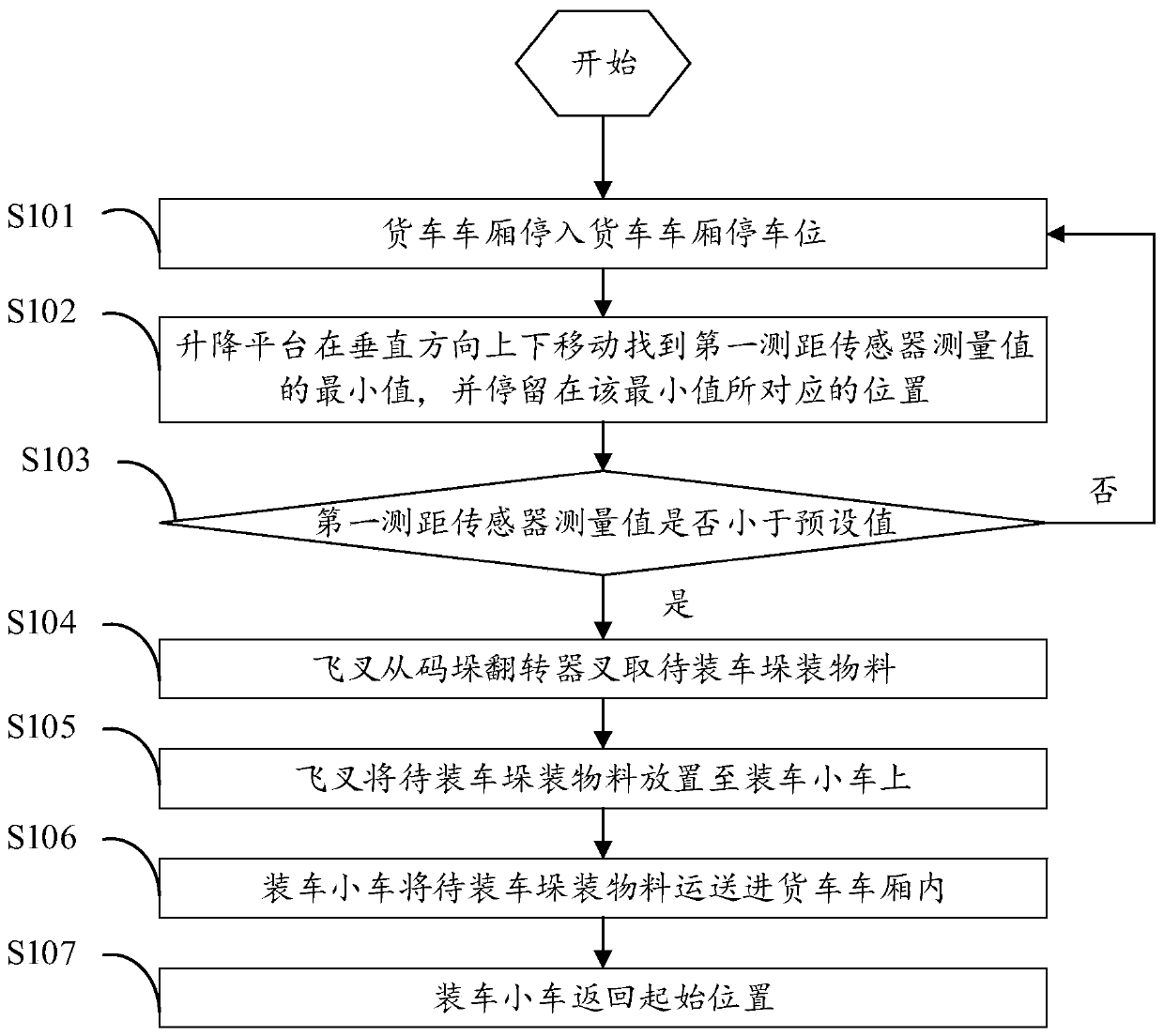 Intelligent unmanned loading system and method for stacked products