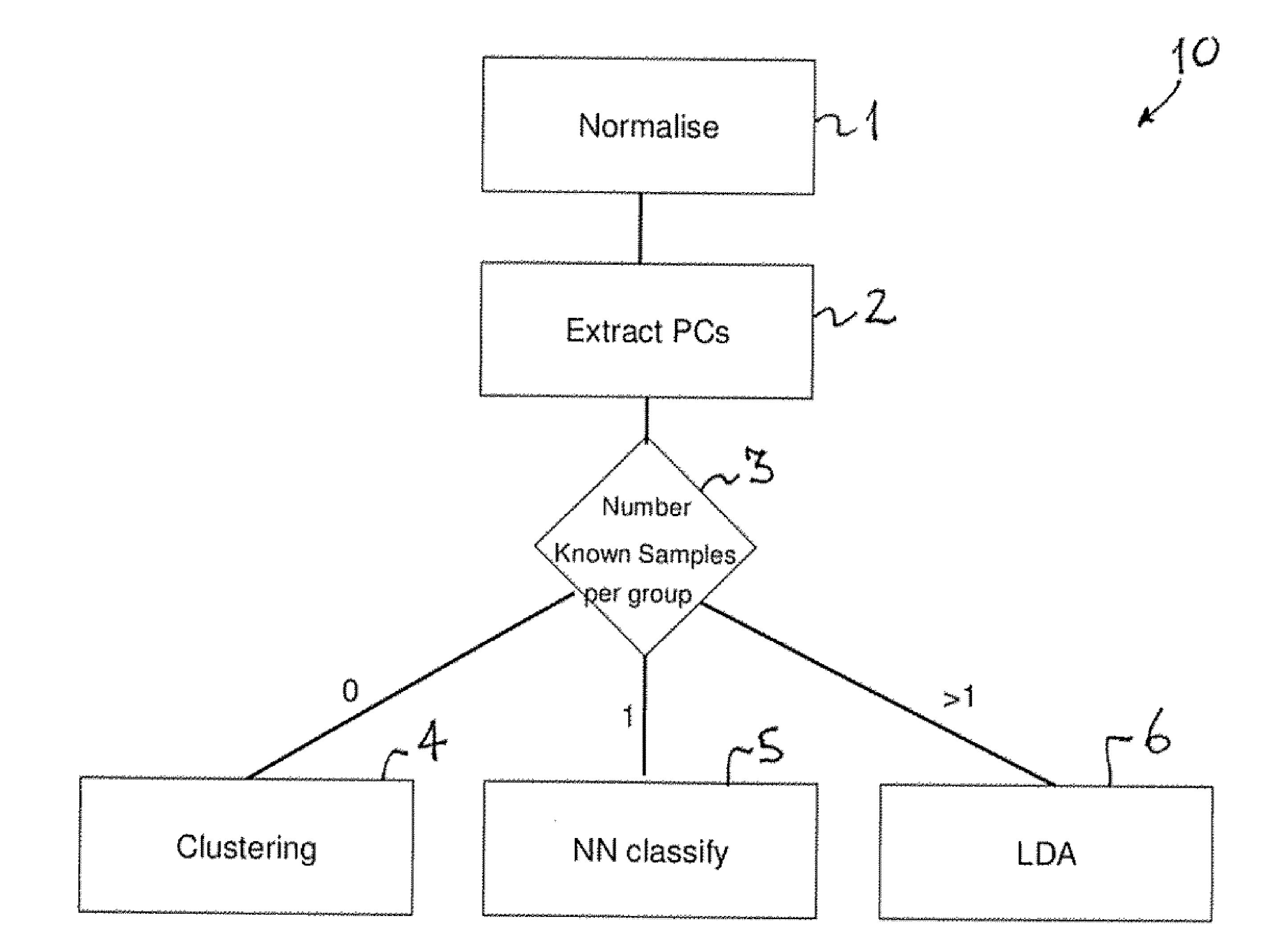 METHOD AND SYSTEM FOR ANALYSIS OF MELT CURVES, PARTICULARLY dsDNA AND PROTEIN MELT CURVES