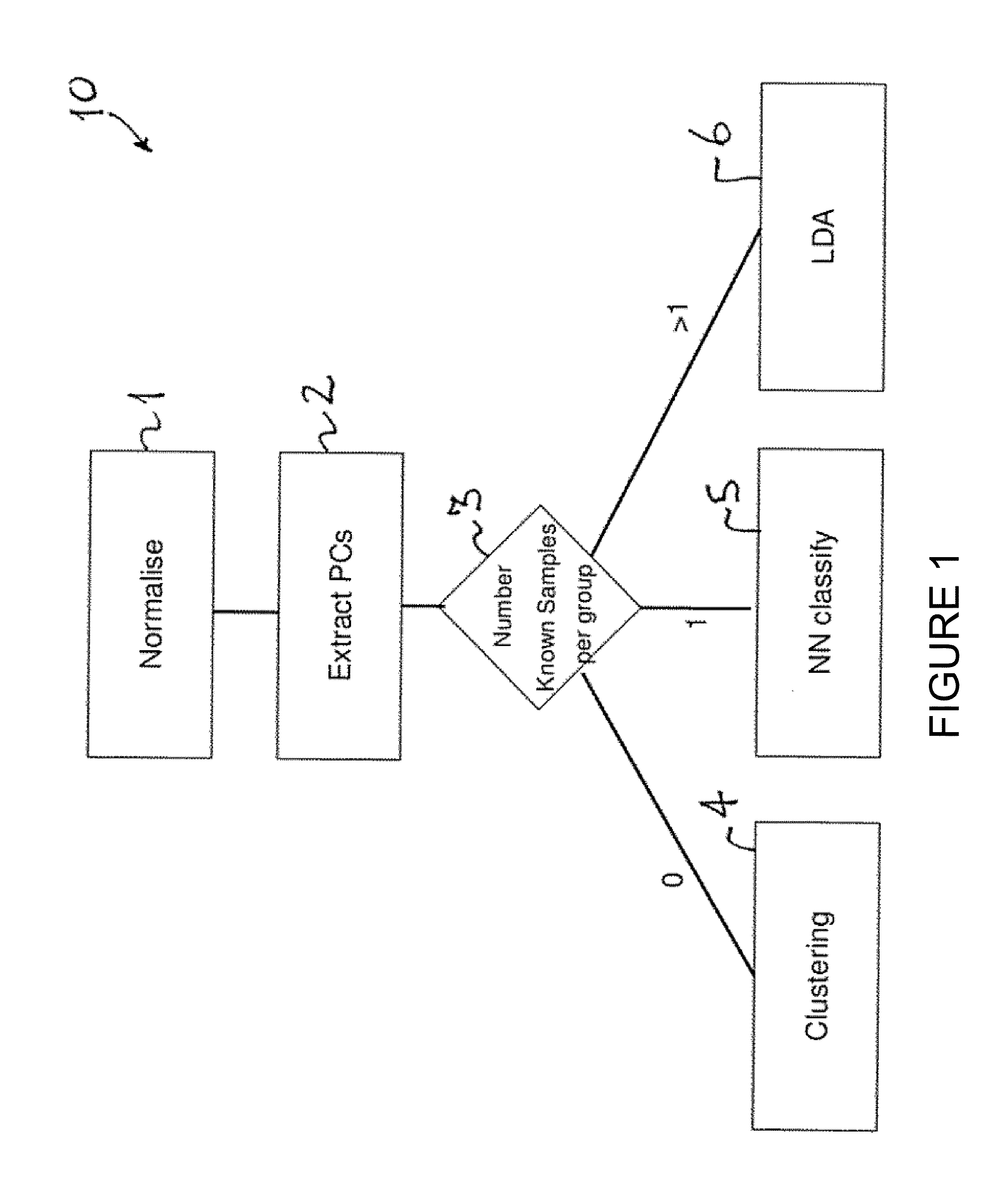 METHOD AND SYSTEM FOR ANALYSIS OF MELT CURVES, PARTICULARLY dsDNA AND PROTEIN MELT CURVES