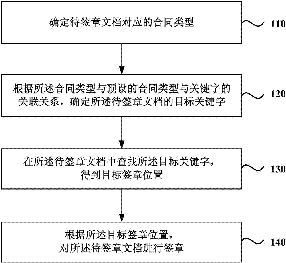 Electronic seal method and electronic seal device