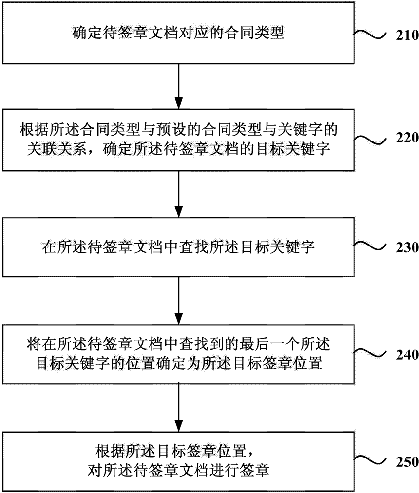 Electronic seal method and electronic seal device