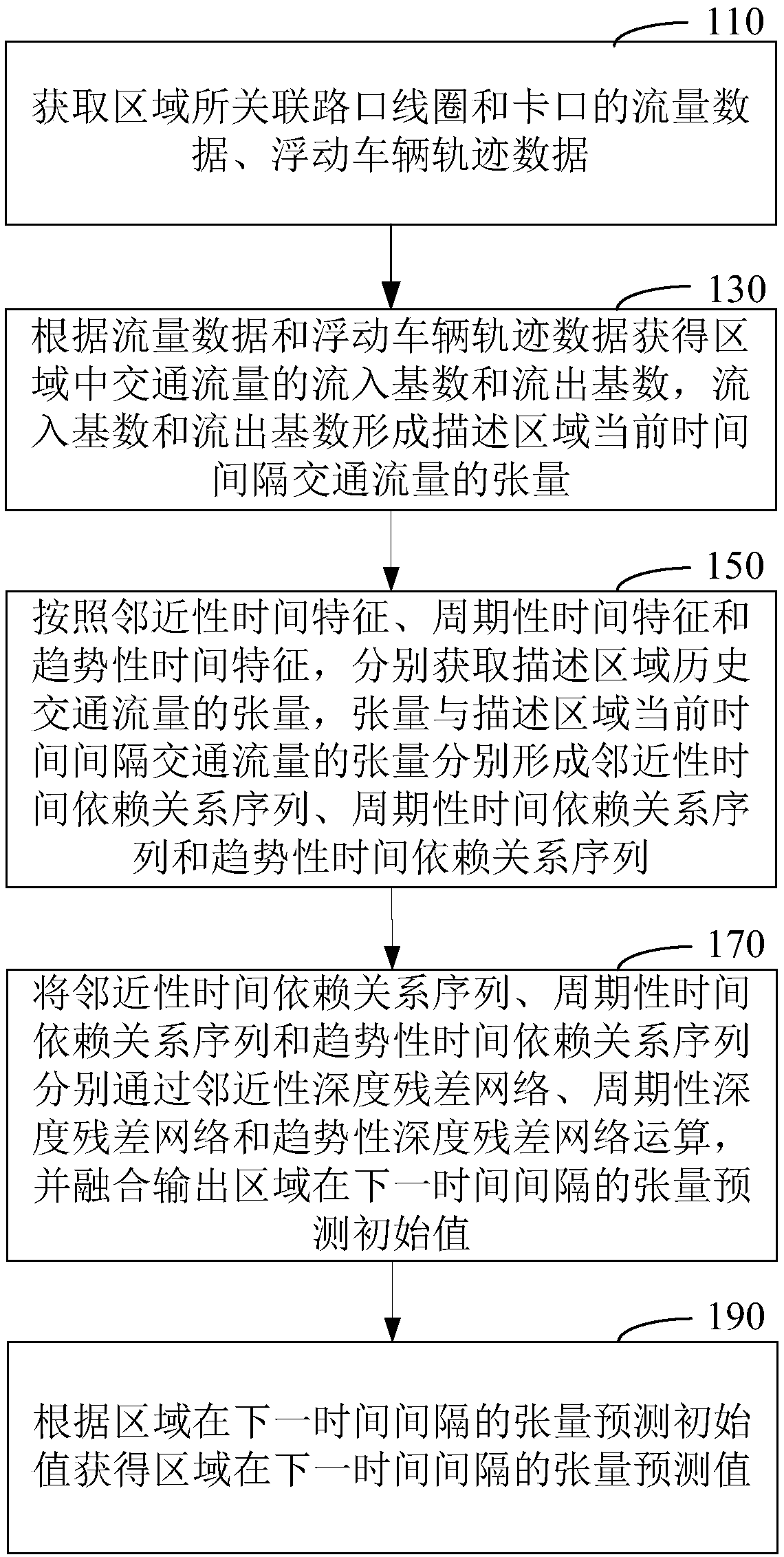 Method and device for realizing traffic flow prediction and readable storage medium