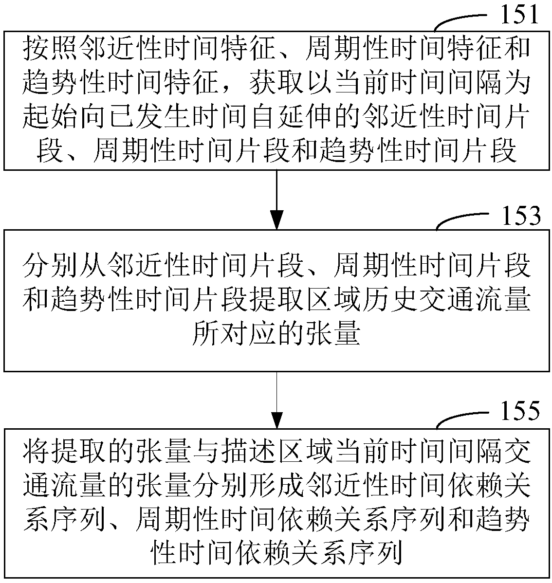 Method and device for realizing traffic flow prediction and readable storage medium