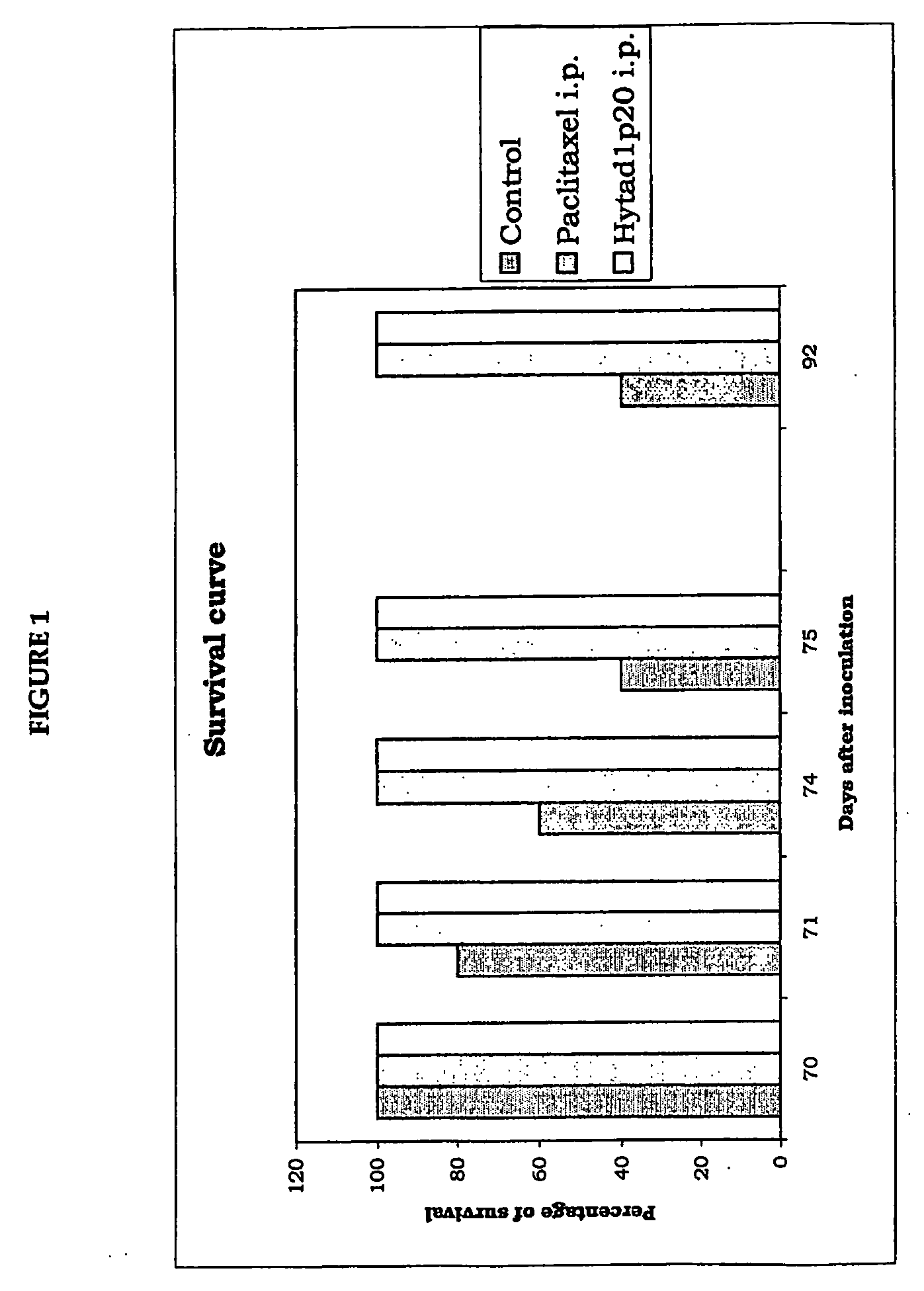 Taxanes covalently bounded to hyaluronic acid or hyaluronic acid derivatives