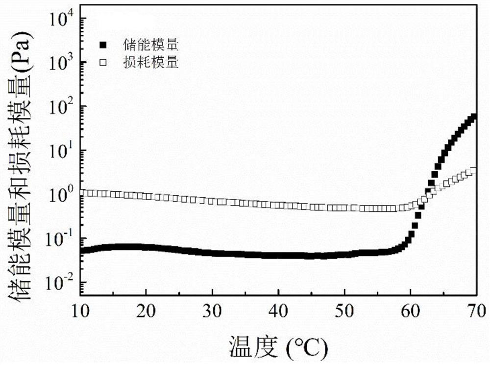 Phase-transition-adjustable polymer/laponite nano particle compound thermally induced hydrogel as well as preparation method and application of phase-transition-adjustable polymer/laponite nano particle compound thermally induced hydrogel