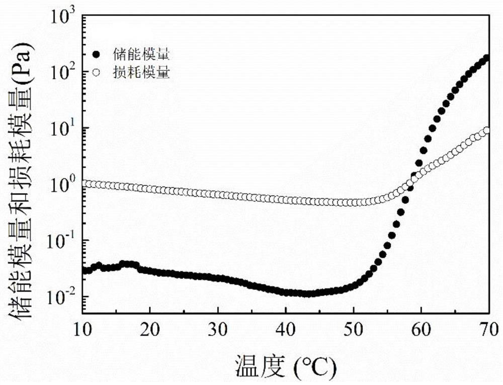 Phase-transition-adjustable polymer/laponite nano particle compound thermally induced hydrogel as well as preparation method and application of phase-transition-adjustable polymer/laponite nano particle compound thermally induced hydrogel