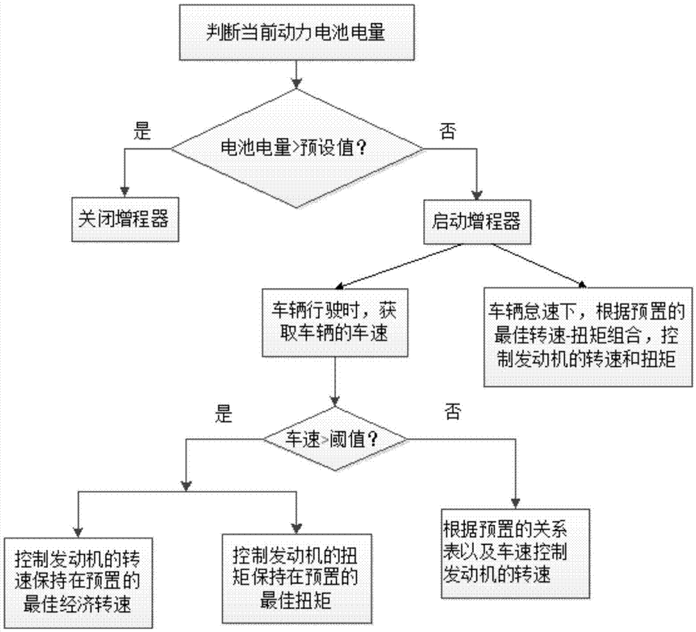 Control method and device for range-extending type vehicle engine