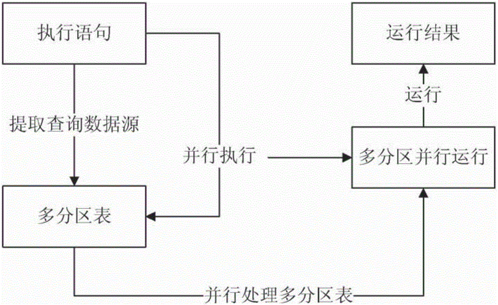 Multi-partition-table inquiring and processing method and device