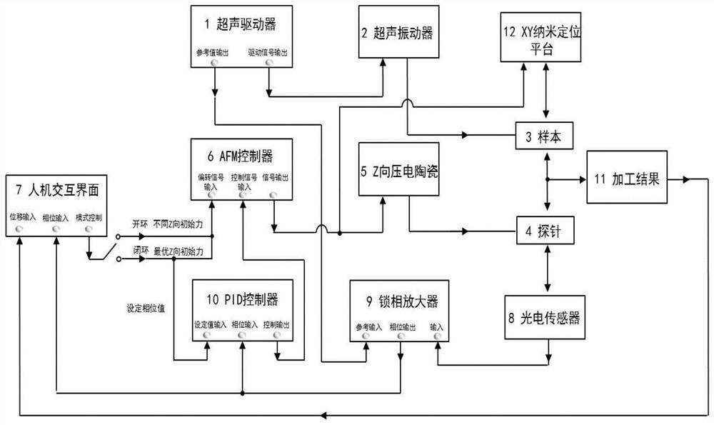 A Controllable Depth Surface Defect Machining Method Based on Ultrasonic AFM Closed-loop System