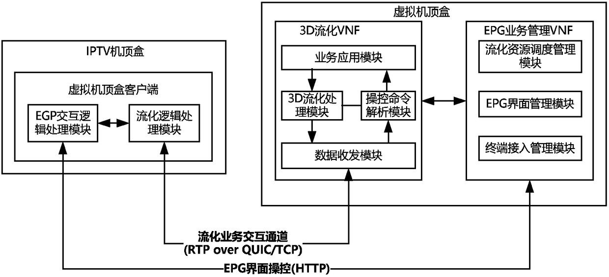 Set top box clouded framework based on NFV and service implementation method thereof