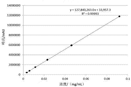 Detection method for content of sanshool in Chinese prickly ash extract