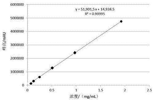 Detection method for content of sanshool in Chinese prickly ash extract