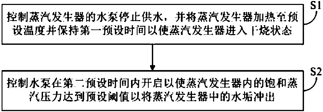 Steam generator and its descaling control method, device and electrical appliance