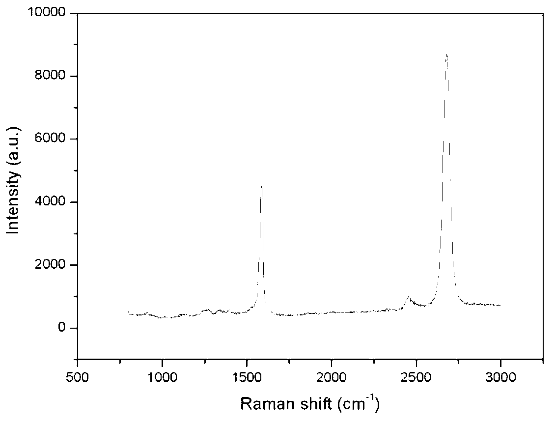 Low-temperature direct preparation method of graphene under double-temperature-zone control, and double-temperature-zone tube furnace