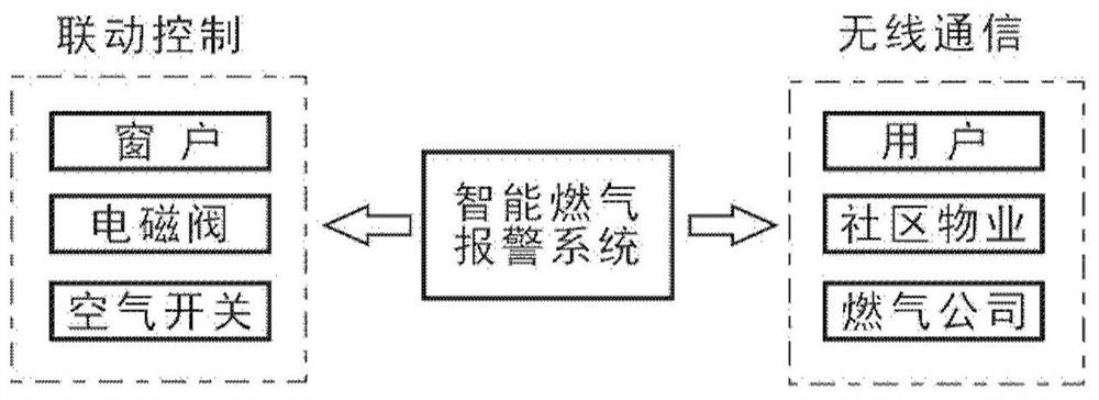 Intelligent gas alarm device capable of automatically processing gas leakage