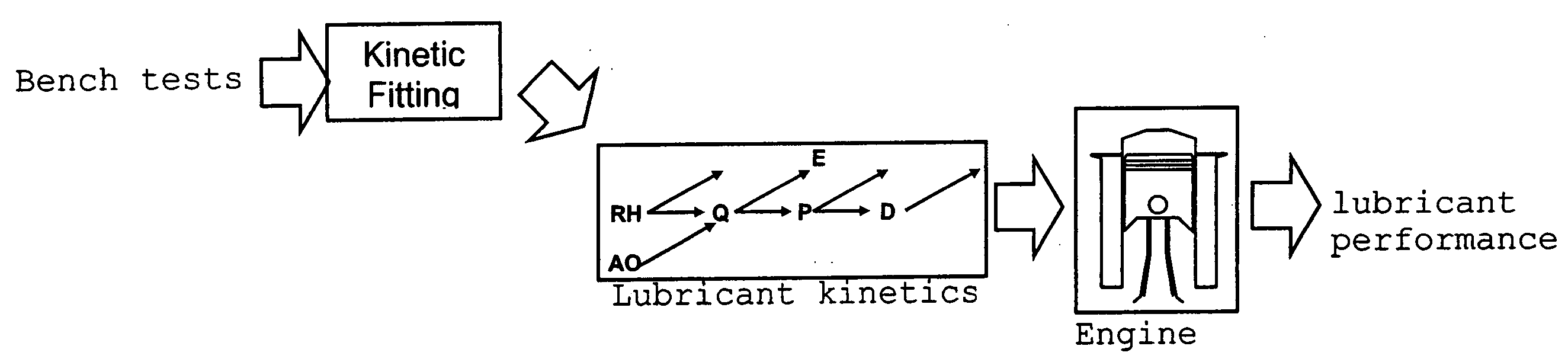 Predictive technologies for lubricant development