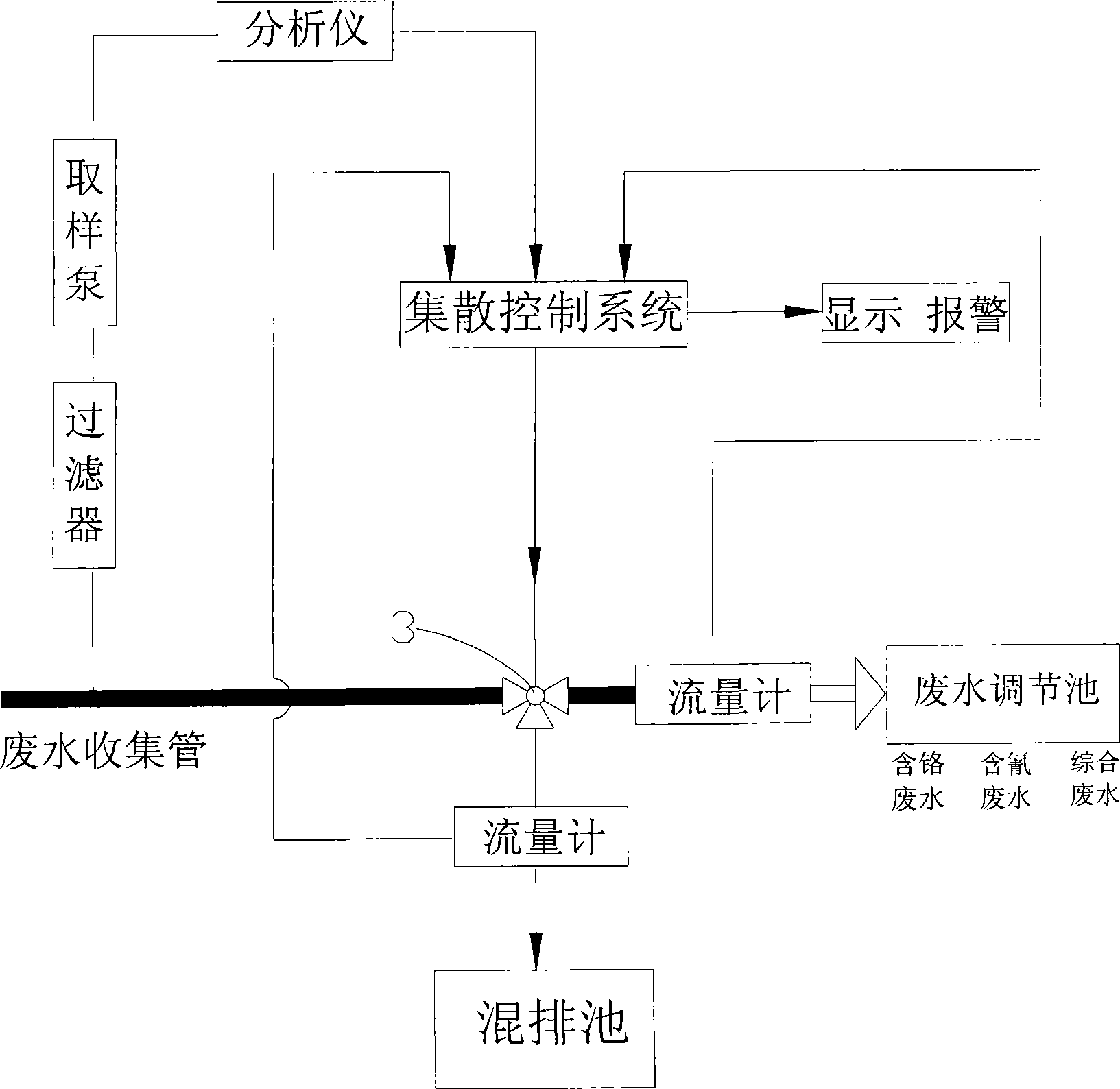 Waste water separate collection monitoring method and system in electroplating industrial park