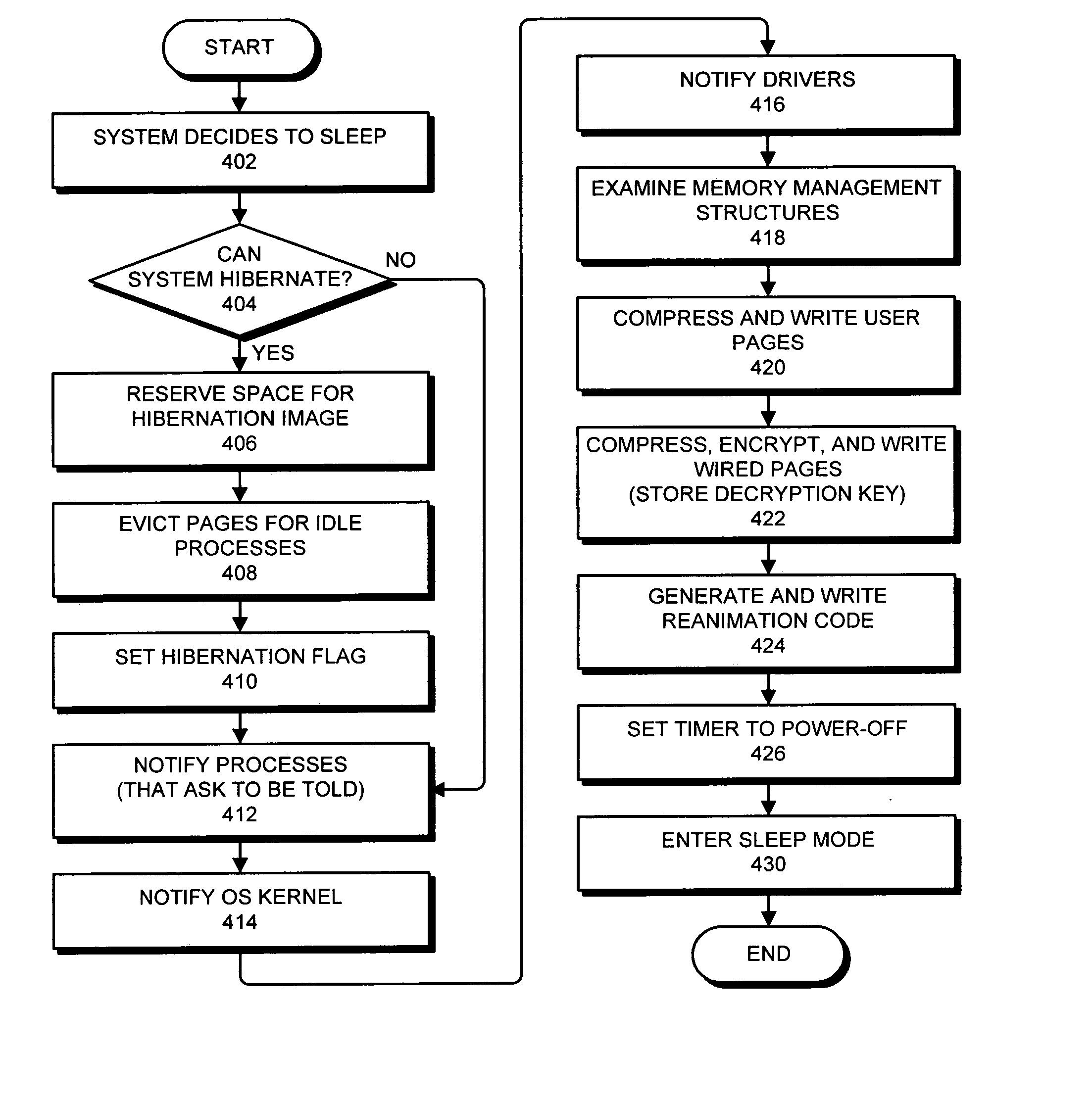 Method and apparatus for facilitating device hibernation