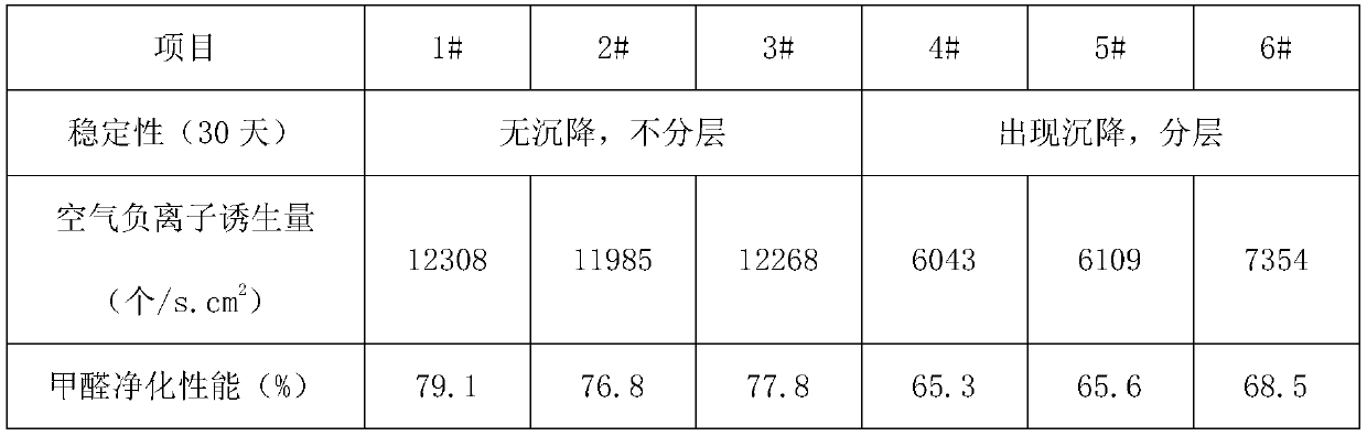 Modified anion spherical powder and preparation method thereof