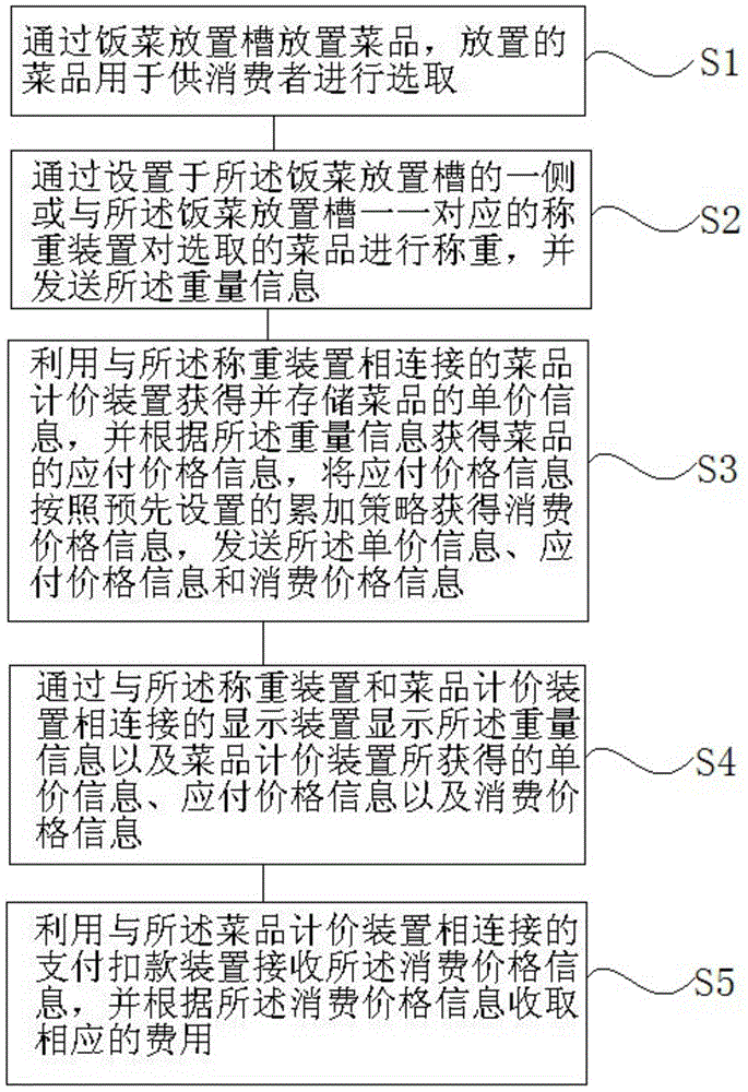 Dish management consumption system and method