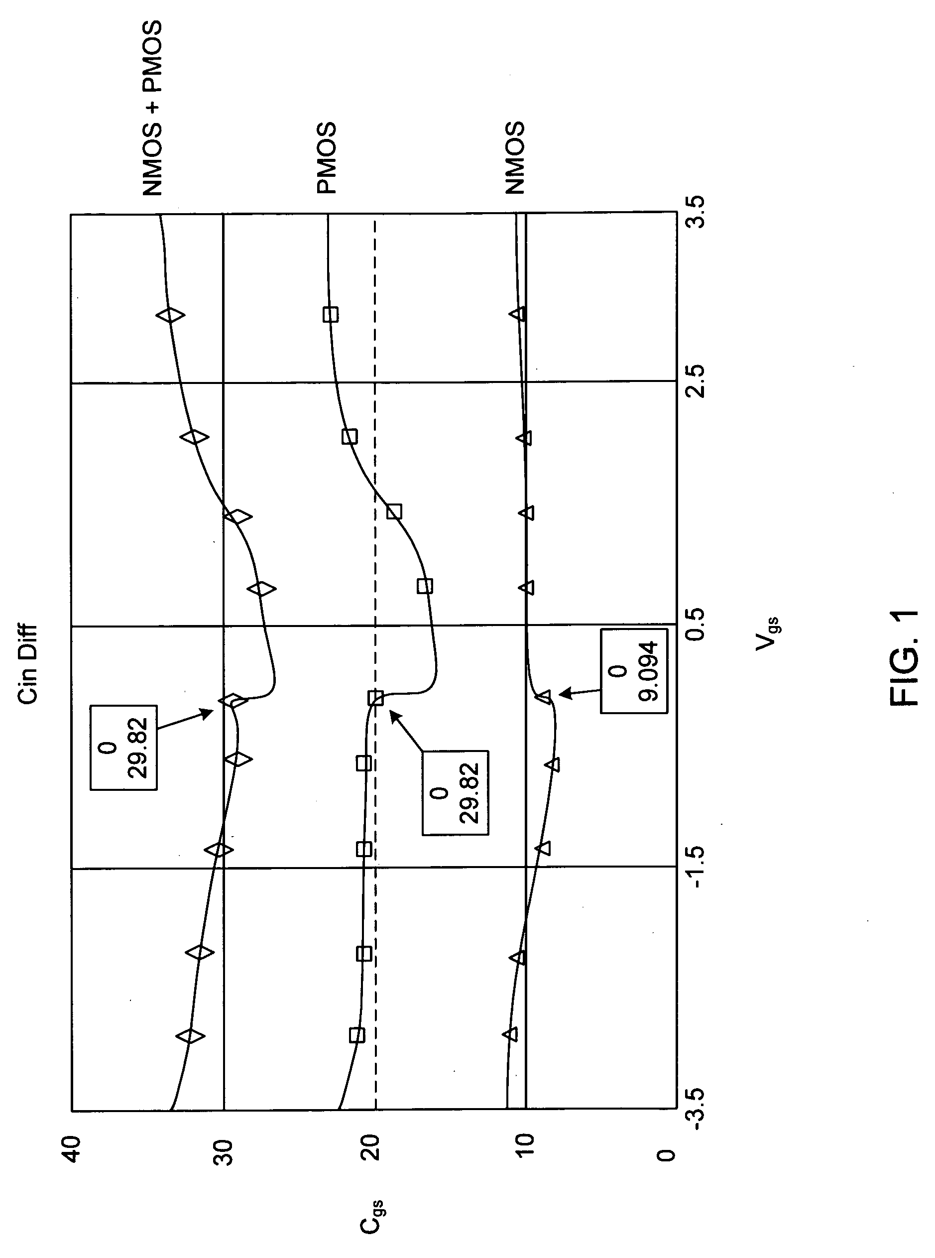 Compensating for non-linear capacitance effects in a power amplifier