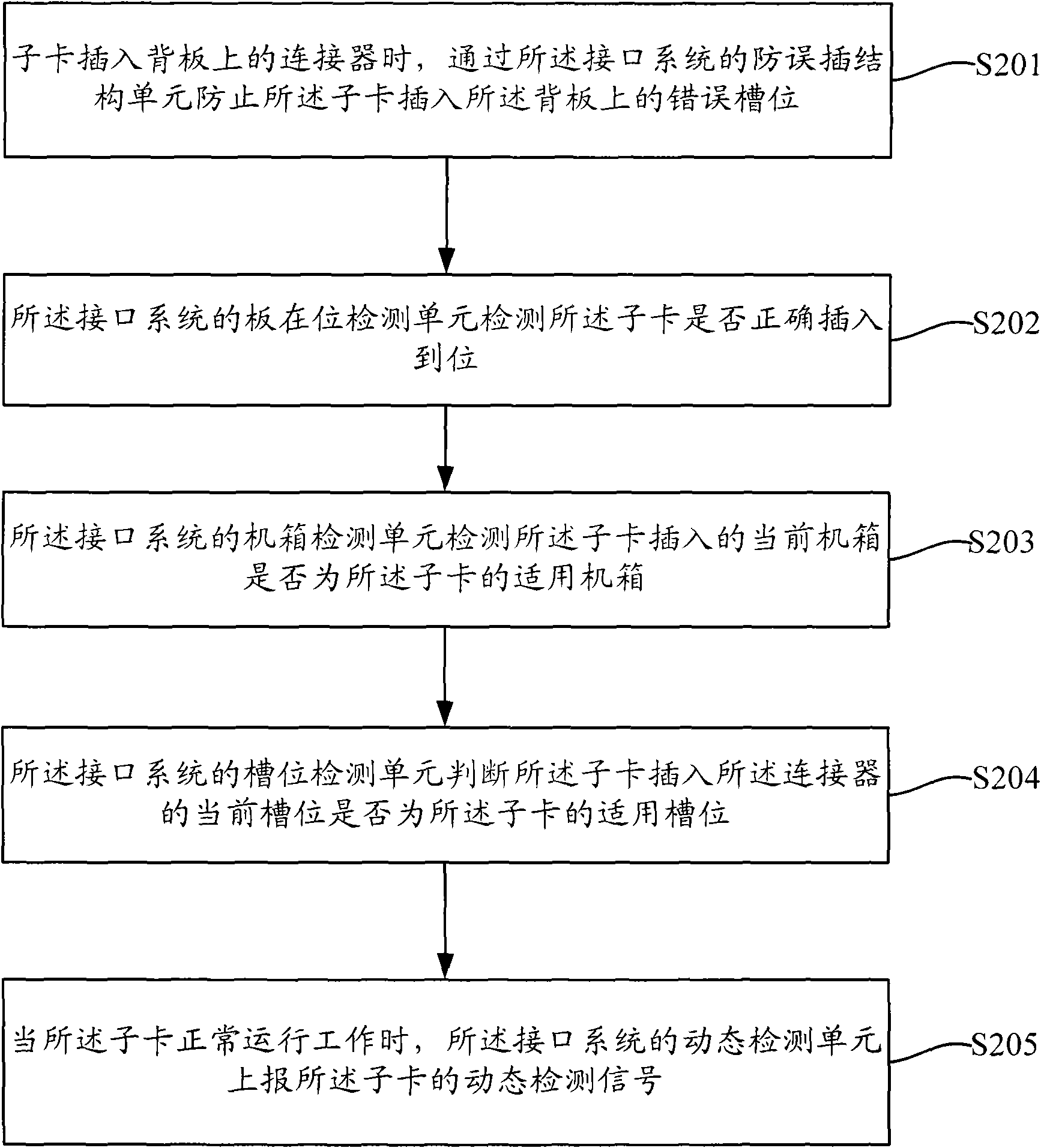 Interface system ensuring connection reliability between sub-card and backing plate, backing plate and method