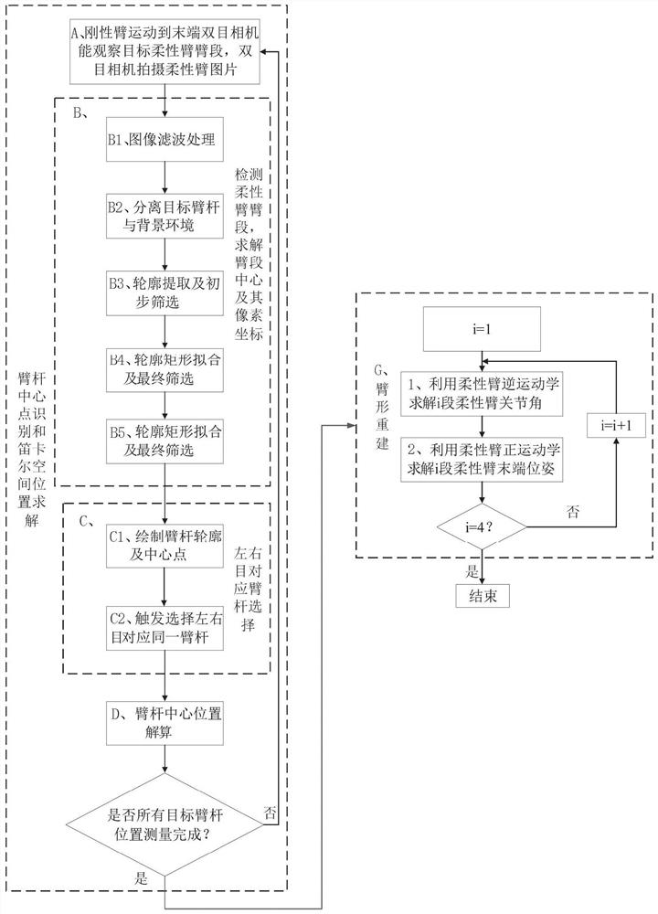 Flexible robot arm shape measuring method and system based on equivalent center point recognition