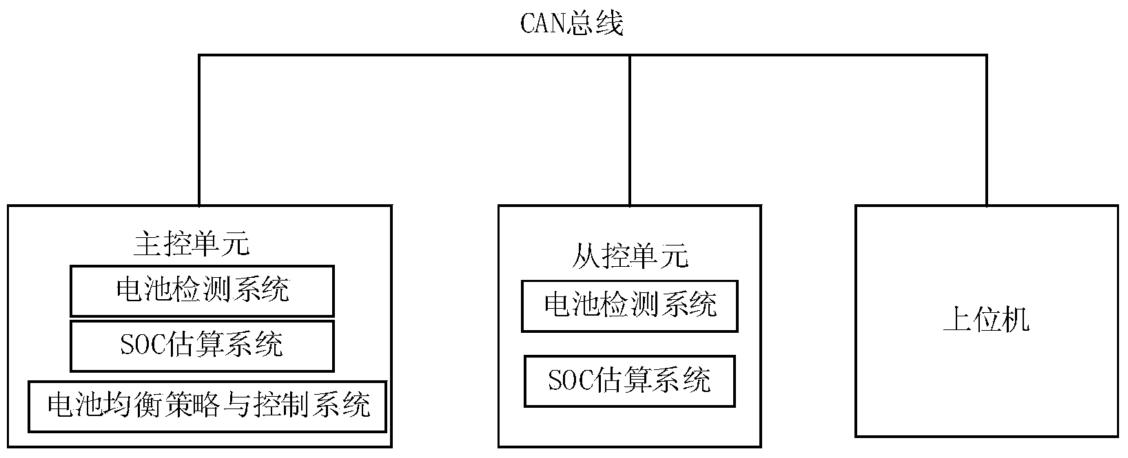 Battery management system based on dynamic SOC estimation system