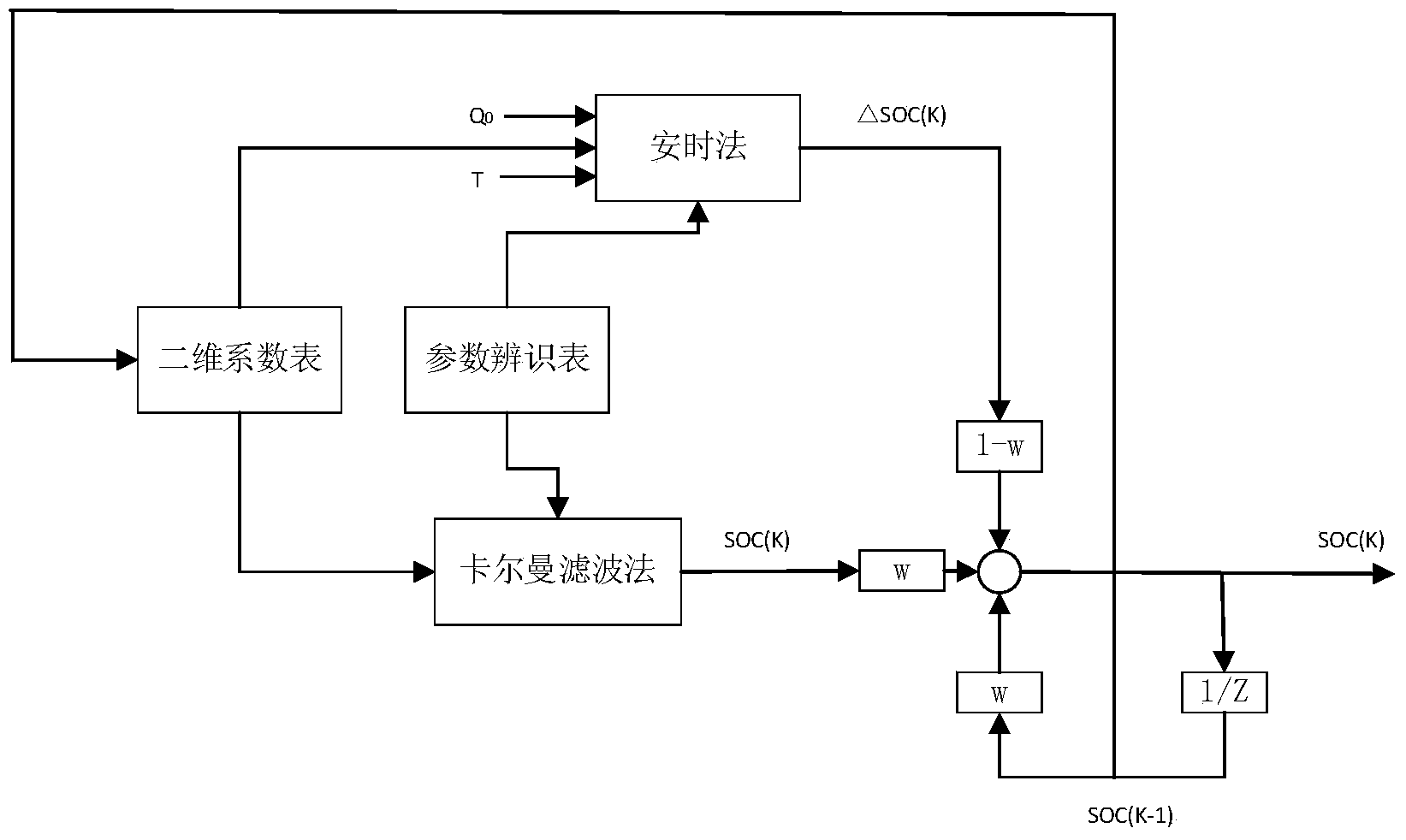 Battery management system based on dynamic SOC estimation system