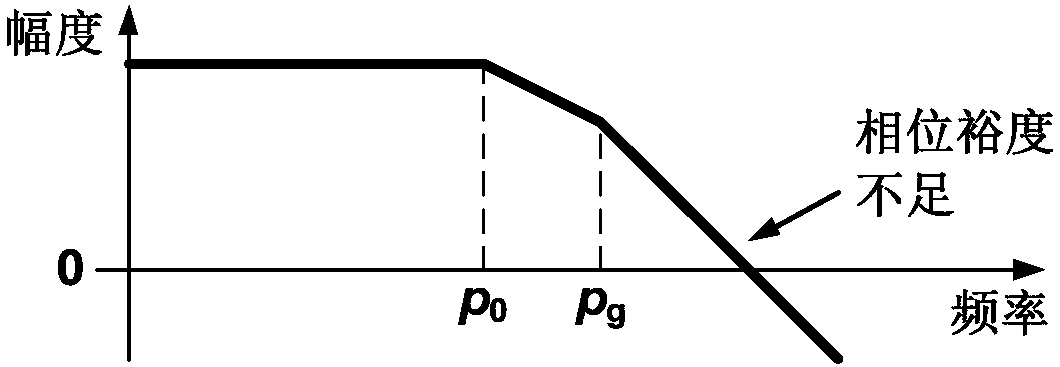 A low dropout regulator